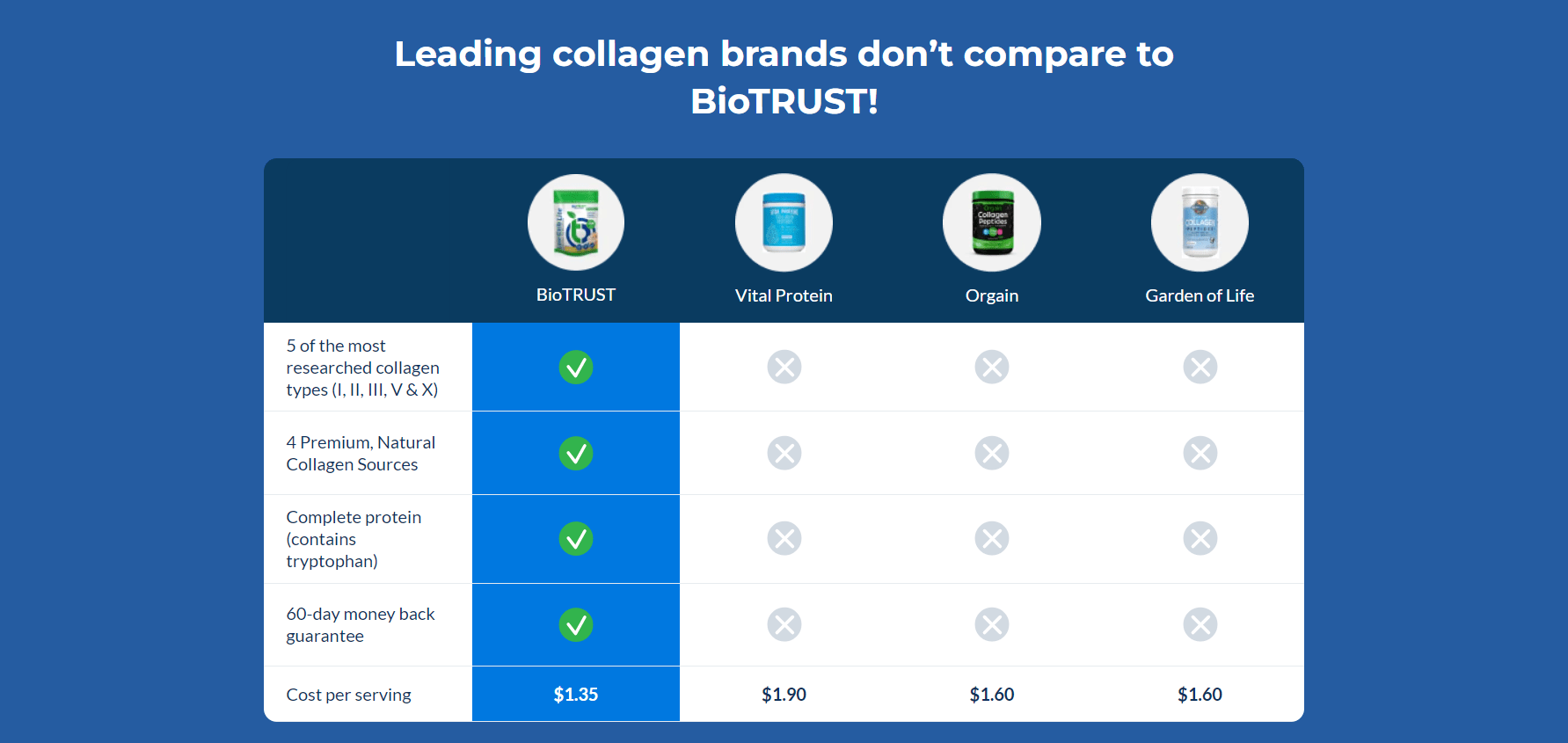 Comparison table showing BioTrust advantages over other collagen brands